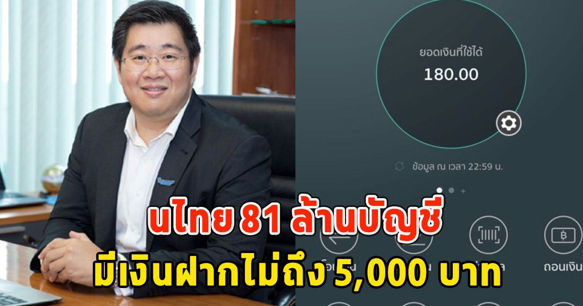 สถาบันคุ้มครองเงินฝาก เผย คนไทย 81 ล้านบัญชี มีเงินฝากไม่ถึง 5,000 บ.