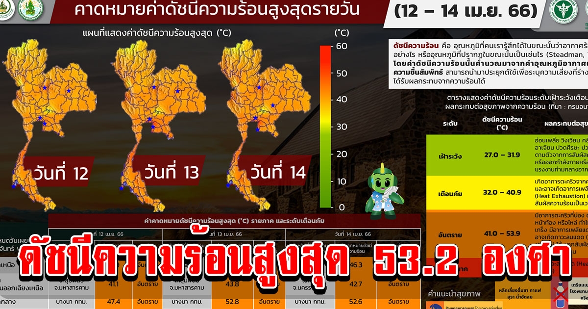 อุตุฯ เผยดัชนีความร้อนสูงสุดช่วงสงกรานต์ 12-14 เม.ย. อยู่ระดับอันตราย